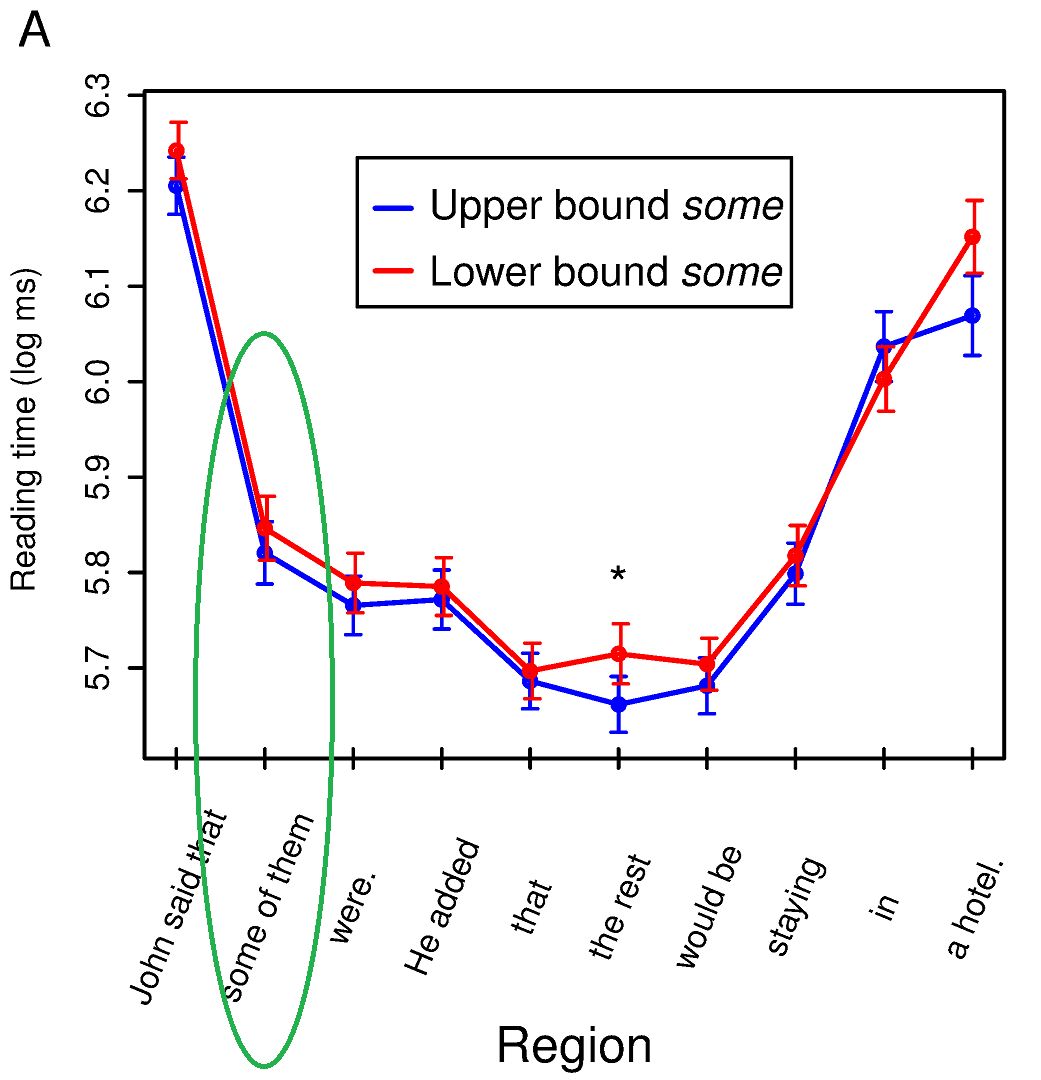 Figure from Politzer-Ahles & Fiorentino experiment; see main text for descrption.