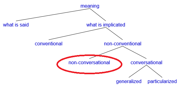 A tree-style representation of meaning; see description in the main text above.