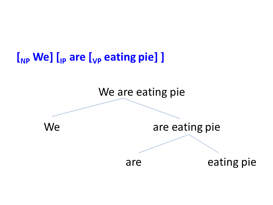 Syntax tree for [ [we] [are [eating pie] ] ]