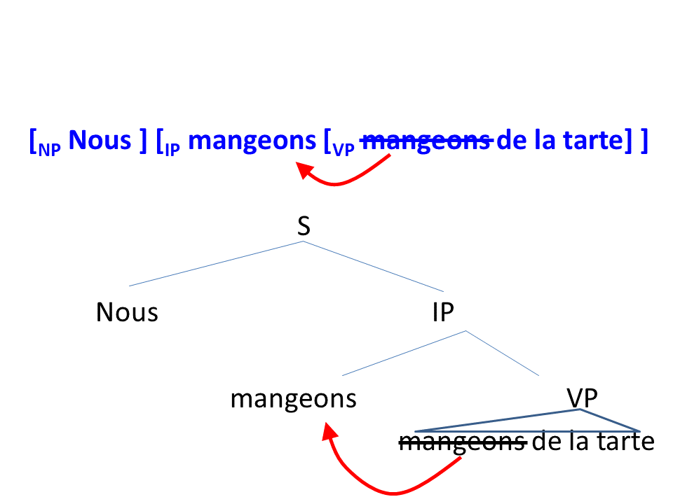 Syntax tree for [ [nous] [mangeons [de la tarte] ] ]