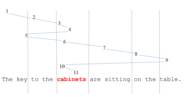 An image showing a sample pattern of eye movements. At the bottom of the image is the sentence 'The key to the cabinets are on the table'. Above this is a series of numbers showing the fixations; each number shows where a fixation was made (e.g., #1 is above 'The key', indicating that the first fixation was on these words; #2 is over 'to the'; etc. See text for detailed description of the pattern of results.