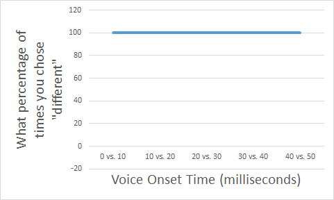 Discrimination prediction Graph of predictions for discrimination experiment. X-axis indicates which pair of sounds is being compared, and y-axis indicates how often the pair was identified as "different". In this prediction, all pairs are discriminated with 100% accuracy.