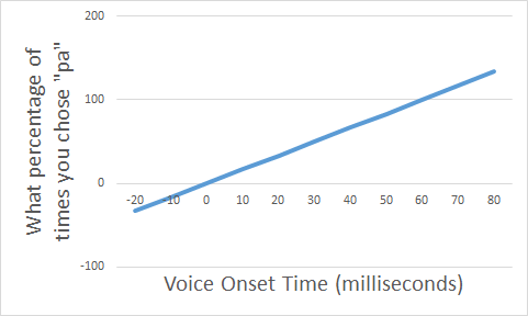 Predictions for identification task with wider VOT range Same as before, but with x-axis (VOT) range extended such that the y-axis values of the prediction line go below 0 and above 100