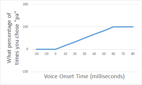 Predictions for identification task, version 3 Same as before, but without y-values above 100 or below 0