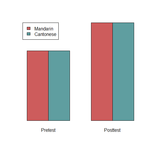 A 2x2 barplot showing the following situation: Mandarin pretest = 5, Cantonese pretest = 5, Mandarin posttest = 7, Cantonese posttest = 7