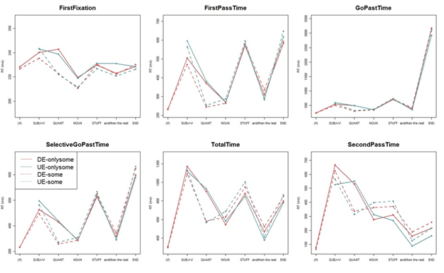 A series of six graphs of eye-tracking results. In each graph the x-axis represents the different words in a sentence, and the y-axis represents reading time in milliseconds; each graph has four different lines, representing reading times for four different types of sentences. The six different graphs are showing reading times calculated by six different eye movement measures.