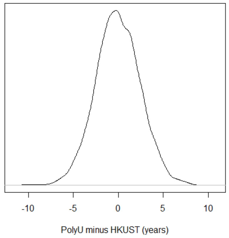 A normal curve centered near zero, with tails extending to about -10 and +5.