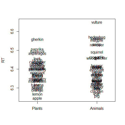 Stripchart showing scatter of reaction times to plant words on the left, and reaction times to animal words on the right.