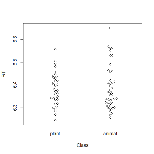 Beeswarm plot of reaction times to plant and animal words.