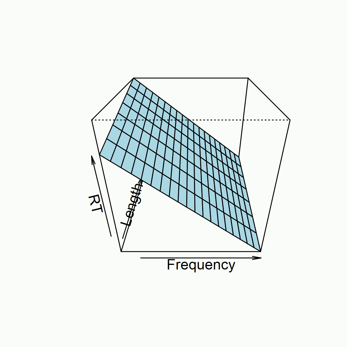 Same graph as before, but showing a 2-d regression plane (surface) rather than a scatter
