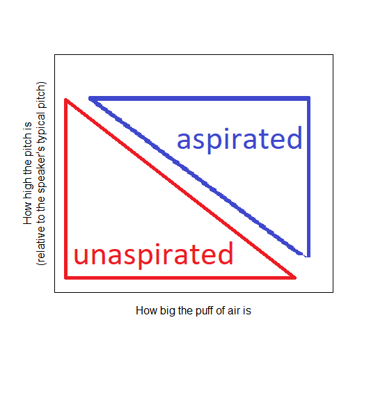 A graph in which the x-axis represents how big a puff of air is, and the y-axis represents how high pitch is. A red triangle labeled \