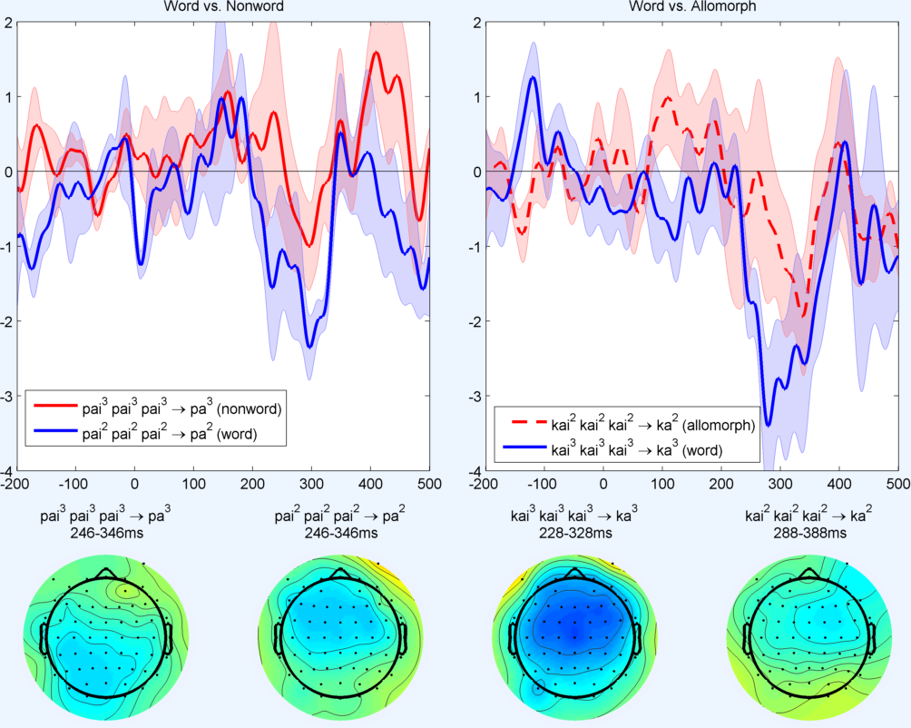 Click to view full size Experiment 3 waveforms at Fz on a subset of participants